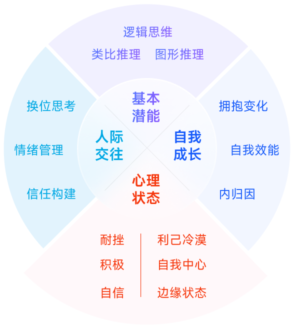 校招人才测评维度表
