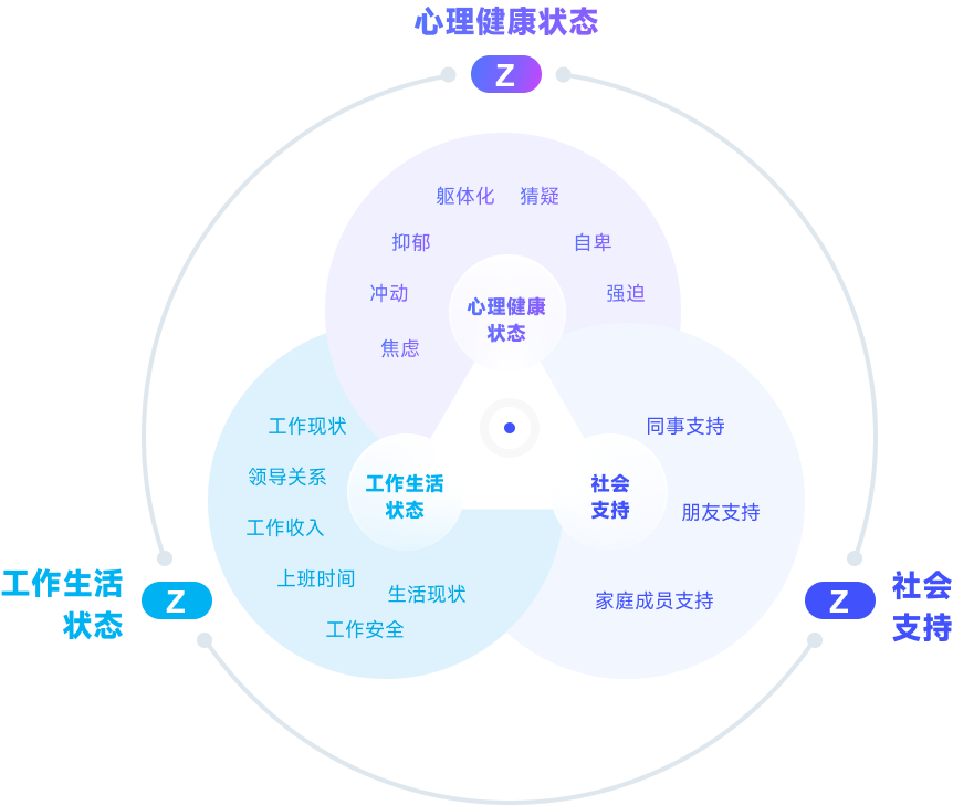 人才测评心理健康状态